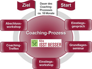 Schaubild zum Ablauf des Coaching Prozesses